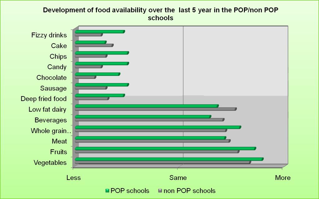Figure 8 Trends in healthy eating practices in POP versus non POS schools.