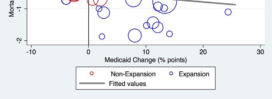 13 Panel C. Relationship Between Post Changes in Medicaid Coverage and Changes in Mortality Notes: The estimates indicate the adjusted change between the pre expansion and post expansion periods.