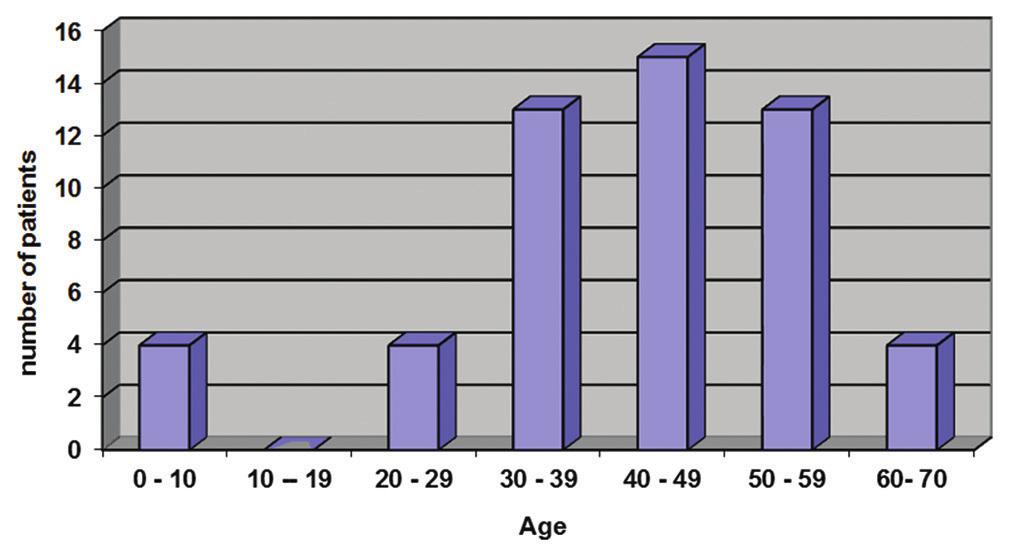 Age Distribution The age of presentation varied from 0-10 years to 60-70 years and most of the patients were between 40 and 49 years of age (Figure 2 and Table 1).