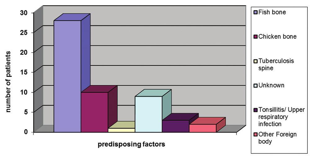The second main etiology was upper aerodigestive infections. In 9 cases etiologies were not clear (Figure 3 and Table 2).
