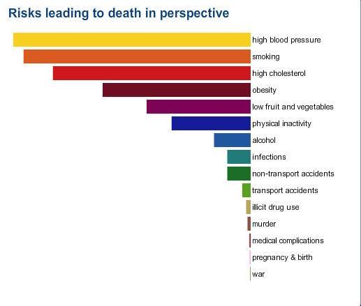 Leading Causes of Death by Age and Cause UK