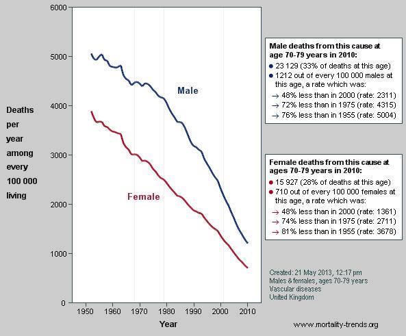 Deaths/year/ 100,000 Deaths/year/ 100,000 Deaths/year/ 100,000 Deaths/year/ 100,000 UK Deaths from CVD 1950-2010 35-69 Years 70+Years 2010 Deaths Male 29% 43% <2007 74% <1955 2010 Deaths Male 33% 46%