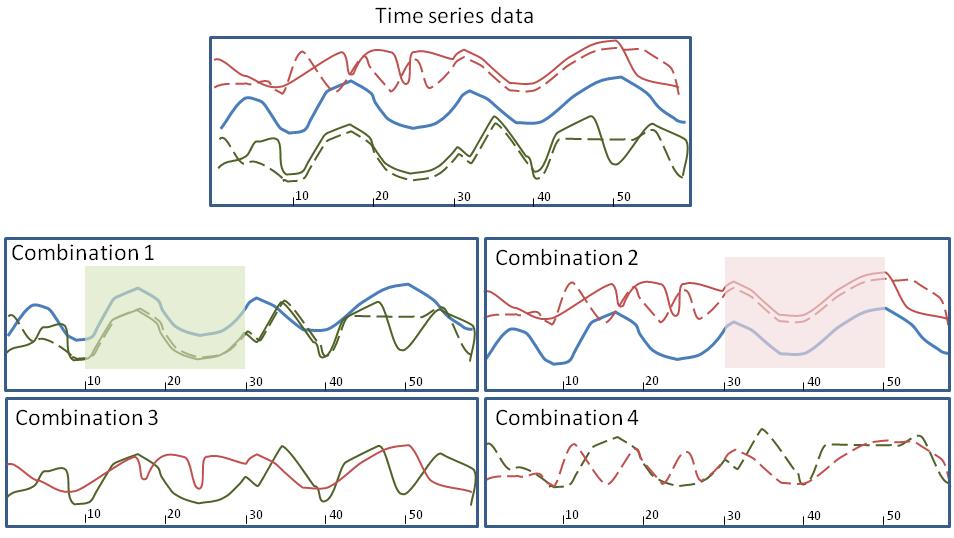 52 Figure 5.1: Example combinations of time series one interval and it is similar to the red time series in a different interval. Jones et al.