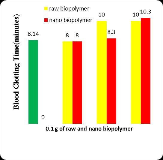 Figure 15 Effect of Nano Particle Size Biopolymers on blood clotting at 0.1 Gram Concentration Figure 16 Comparison of Raw and Nano Biopolymers on blood clotting at O.25 and 0.