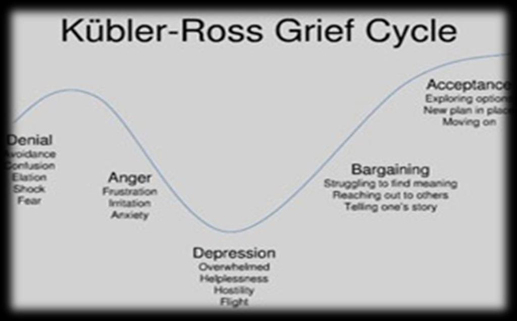 Grief Theories Most Familiar & Popularized Theory is the Kubler-Ross Theory known as