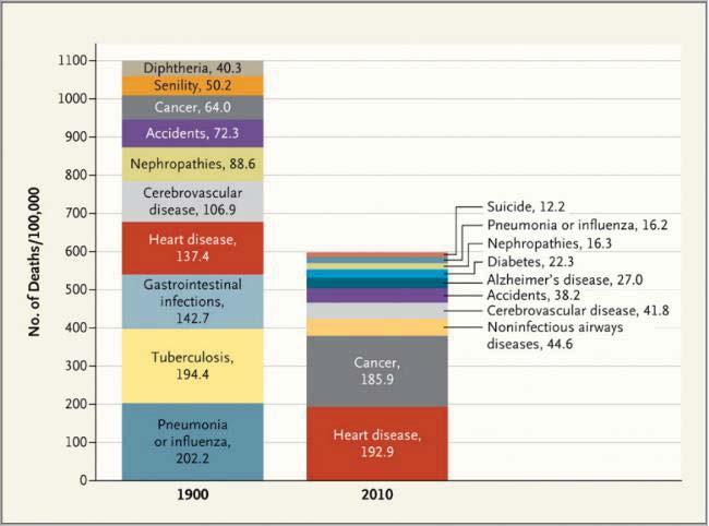 Leading Causes of Death in the United States, 1900, 2010 Jones, DS, et al., N Engl J Med. 2012 Jun 21;366(25):2333-8.