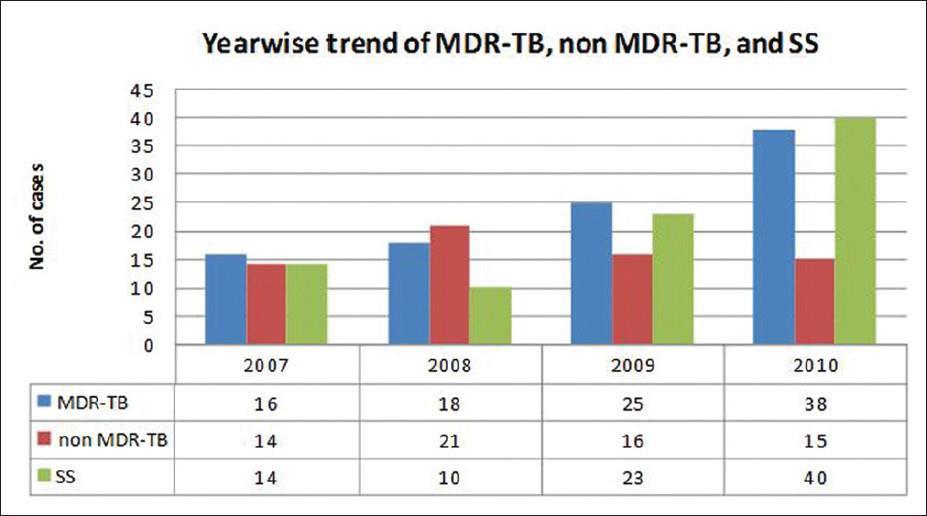 India ICMR Study MDR-TB initial Drug resistance:0.