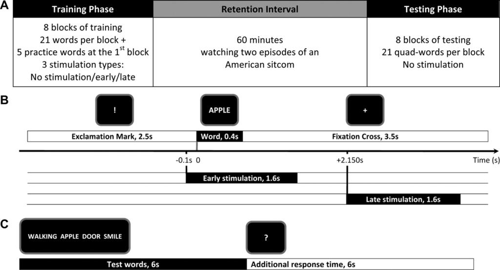 470 Javadi, Cheng, and Walsh Figure 1 A, Procedure of one session composed of training, retention and testing phases. B, Procedure of trials in the training phase.