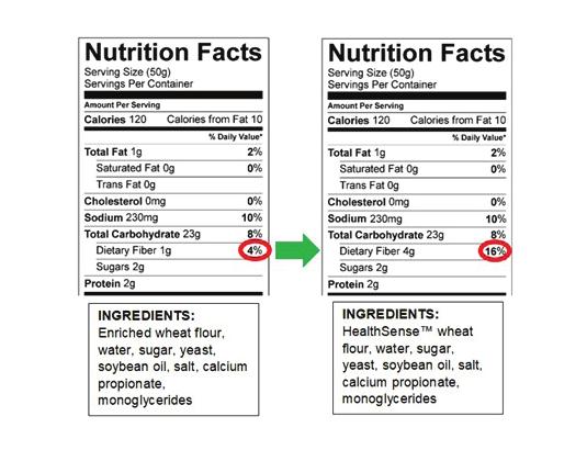 Figure 4: Nutrition Facts panels for bread made with refined common wheat flour vs. bread made with HealthSense flour.
