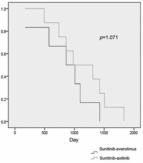 References Figure 2. Survival comparison in sunitinib-everolimus and sunitinibaxitinib groups. Log-rank survival analysis showed no difference in overall survival between two groups.