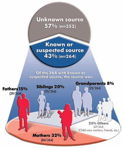 the known or suspected source of pertussis was 8 : The Mother in 32% of these infant cases A Dad in 15% of these infant cases A Sibling ( 4 to 19 years of age) in 20% of these infant cases It is