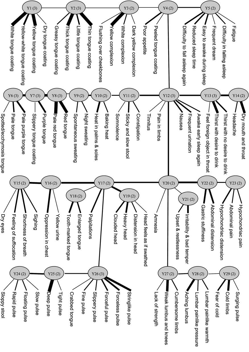 DISCOVERING SYMPTOM PATTERNS OF DEPRESSION 3 FIG. 1. The structure of the model obtained by latent tree analysis on the depression data set. a cluster.