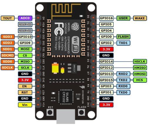 The sensor displays the movement of blood through the finger and is intended to give numerical output of heart beat once a finger is positioned on it[12]. C. NodeMCU ESP 8266 Figure.4.