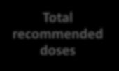 Dose Recommendation Calculation Example Baseline Cohort If 1000 doses are needed for the 6-23 month olds (dose 1) Second Dose Calculation An estimated 80% of