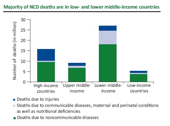 Nearly 80% of the 36 million global NCD deaths were in lowand lower middle-income countries, 2008 In low- and lower
