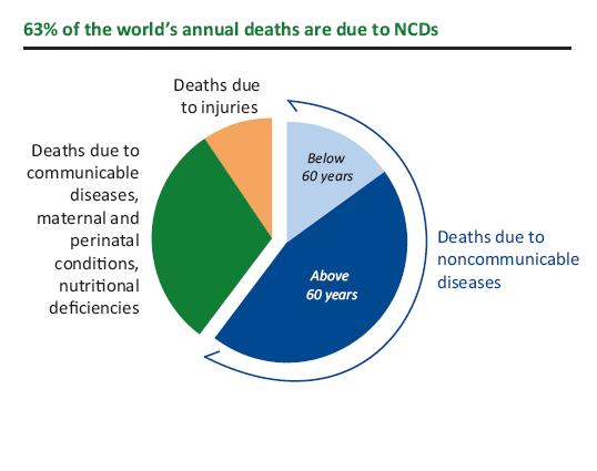Nearly half (48%) of all NCD deaths in low- and middle-income countries are under the age of 70 years, compared with 26% in