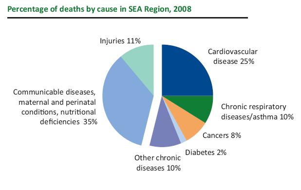 22% of the global NCD deaths occur in the South-East Asian Region, 2008 55% of all deaths in the Region are due to NCDs more than deaths from communicable diseases, maternal and child health issues,