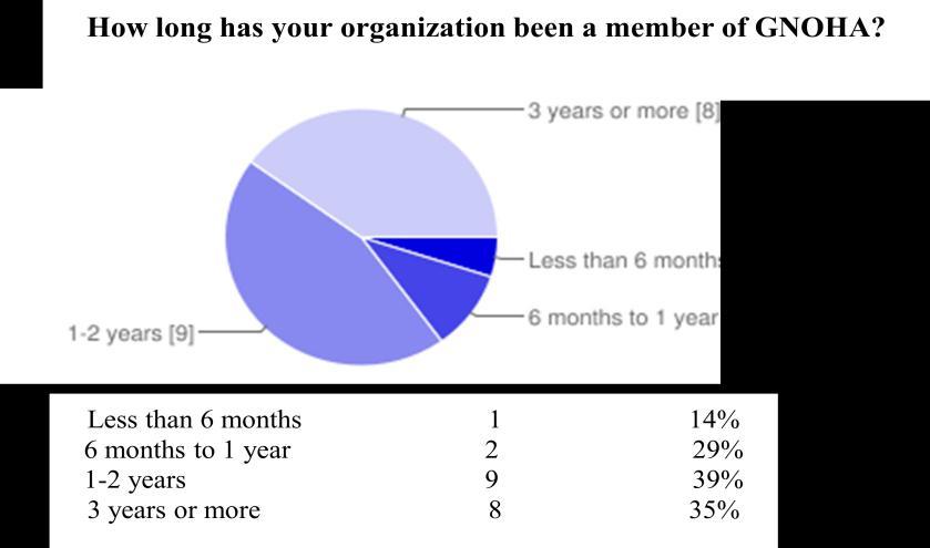 members over the course of time. This sustained commitment may be affected by the fact that 78% of survey participants belong to other similar coalitions.