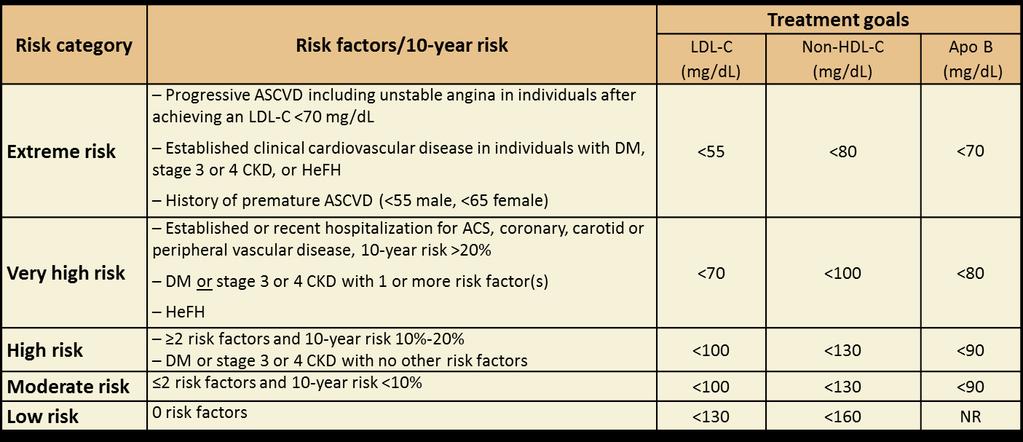 2017 AACE Lipid Guidelines ASCVD Risk Categories and