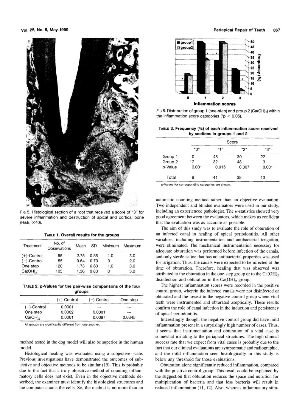 Vol. 25, No. 5, May 1999 Periapical Repair of Teeth 367 J~ e- D O A 0 1 2 3 Inflammation scores FIG 6.