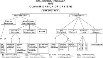 Definition Dry Eye a multifactorial disease of the tears and ocular surface that results