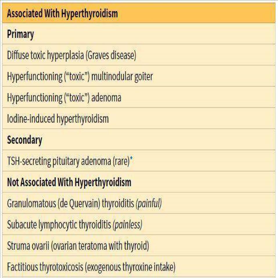 NOTE: at this level hyperthyroidism and thyrotoxicosis will be used interchangeably (some claim that hyperthyroidism is a subtype of thyrotoxicosis which is a clinical syndrome, however for