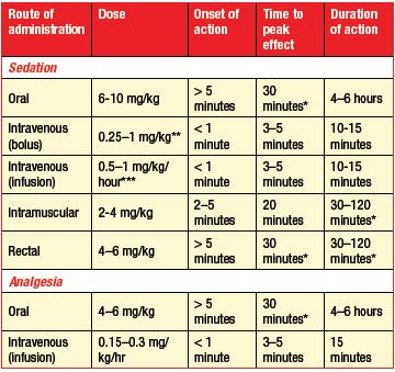 11 Dosing schedule of Ketamine Profile of Topical Antimicrobials Agent Application Eschar Penetration Action Sodium hypochlorite 20-30 min Surface action Bacteriocidal Silver sulphadiazine 12 hourly