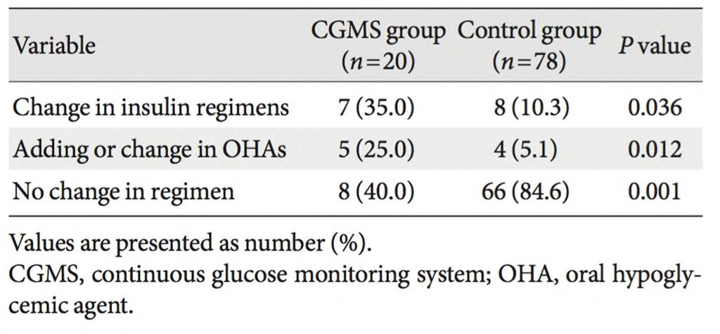 DMJ 2014 Insulin user Non-insulin user 72h CGM in 65 patients