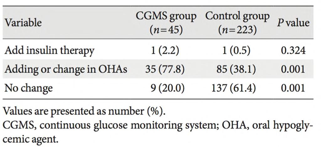 3day-CGMS (33% in OHA, 45% in insulin user) 60% of insulin user