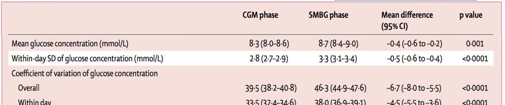 hypoglycemia and GV by RT-CGM CGM phase