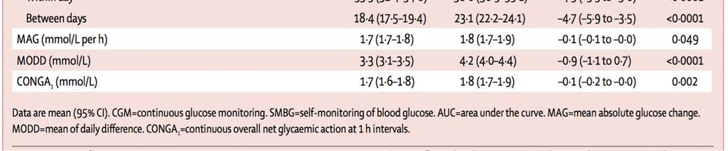 Reduction in severe hypoglycemia 38