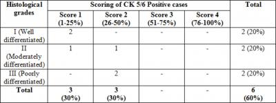 Here also histological typing and grading was done and CK 5/6 expression in all cases was done and