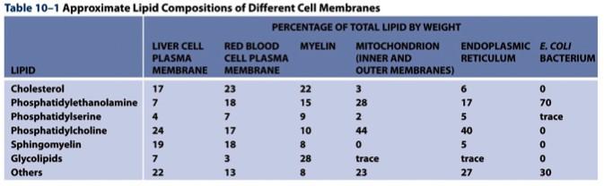 Lipid composition varies with membrane Table 10-1