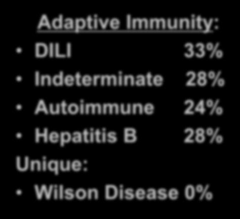 Pregnancy 74% Hepatitis A 54% Etiology and mechanism probably determine speed of