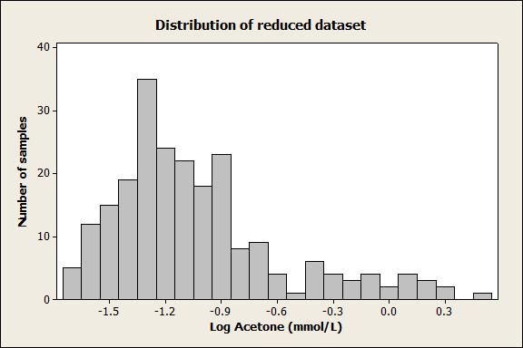 Number of samples Editing of data Unbalanced distribution for BHB and Acetone Use of Log (10) transformation Artificial removing of low values