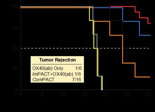 increased overall survival and tumor