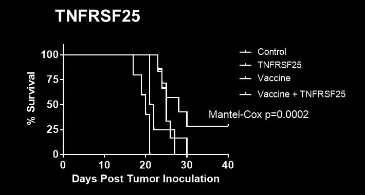 PTX-35 Comparative Pre-clinical Anti-tumor