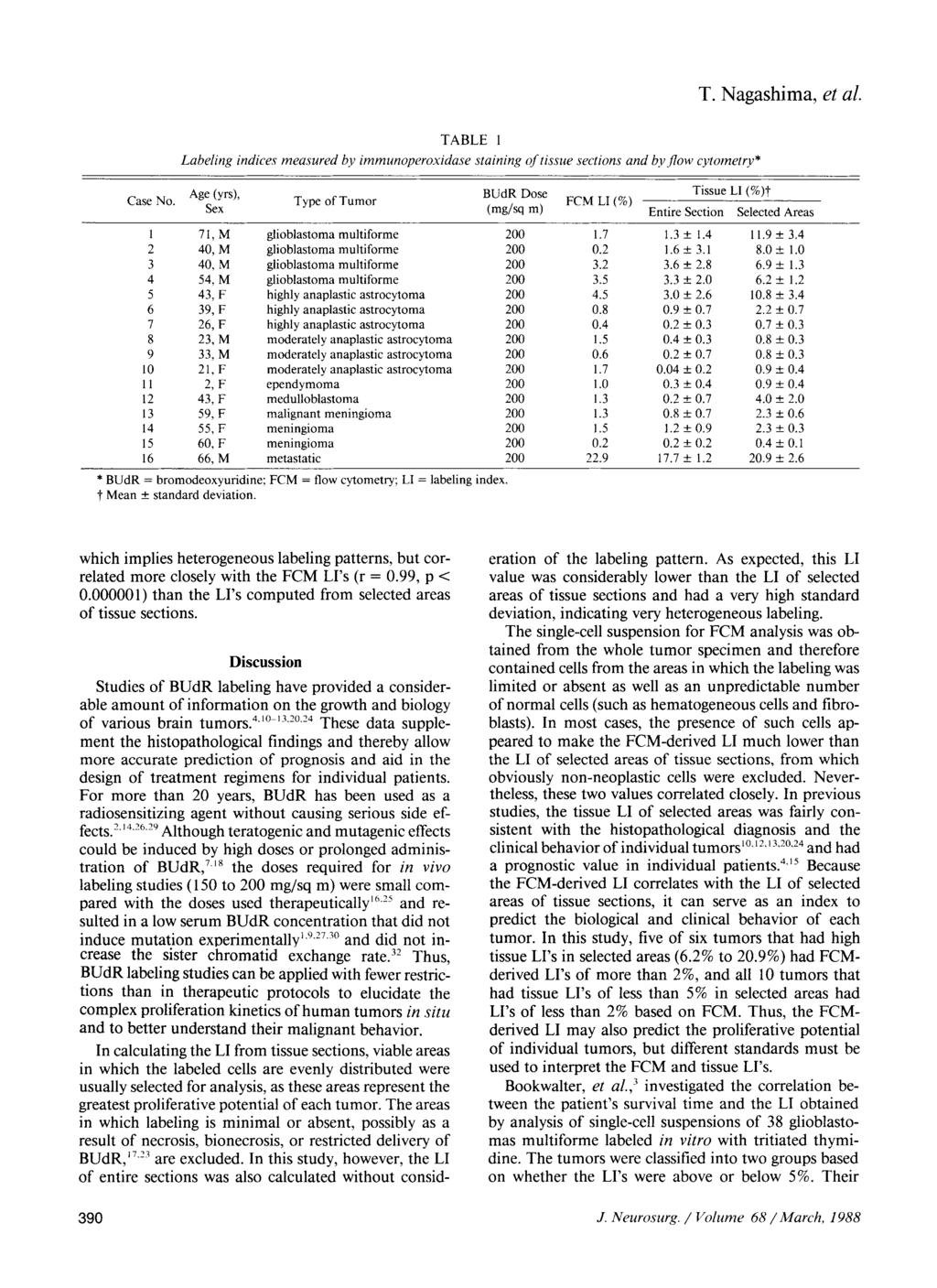 T. Nagashima, et al. TABLE 1 Labeling indices measured by immunoperoxidase staining ~f tissue sections and by flow cytometry* BUdR Dose Tissue LI (%)t Case No.