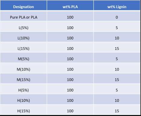 19 For instance, L(5%) is made by 4 grams of PLA, and 5%*4grams=0.2gram of 2% ash content lignin. For convenience, Table 2 highlights the composition of the composites in each experiment. Table 2. Composition of Lignin/PLA composites 2.