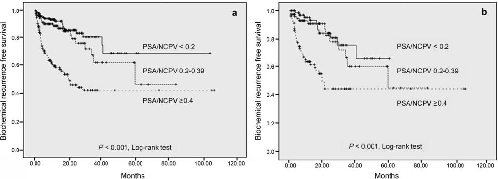 PSA/NCPV in prostate cancer 253 Figure 2 Biochemical recurrence-free survival in patients categorized according to serum prostate-specific antigen value adjusted for non-cancerous prostate tissue