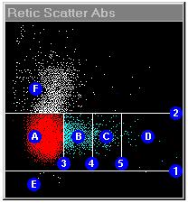 Reticulocyte detection Reticulocyte citogram: -absorption (maturity) on x axis - Scatter (size) on y axis Immature reticulocyte fraction (IRF): indicates the current erythropoetic activity (ESRD,
