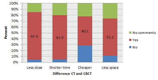Table 2: Frequency distribution of individuals in response to CBCT information Number Percent Variable 278 86.3 Yes Have you heard anything 44 13.7 No about CBCT? 56 20.1 College of Education 74 26.