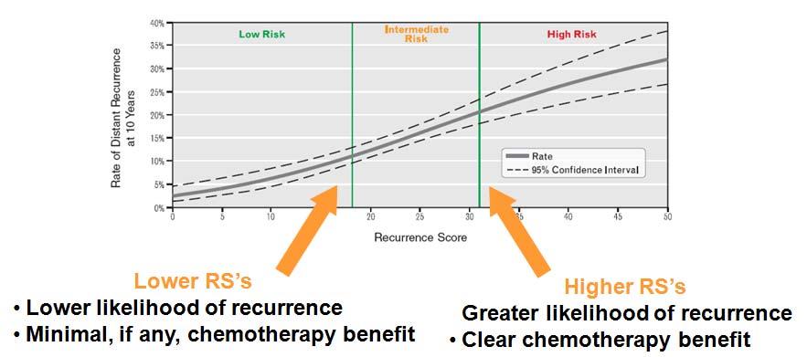 BC Treatment - personalized medicine Commercially available gene assays Oncotype DX - clinically validated, multi-gene (21) assay the Oncotype DX Recurrence Score