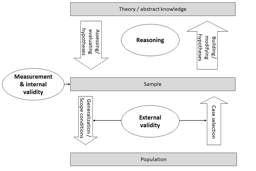 causal effects from the observed data (King et al. 1994: 8). 1 Achieving valid inferences involves three main components that QCA studies should address coherently (see Figure 1).