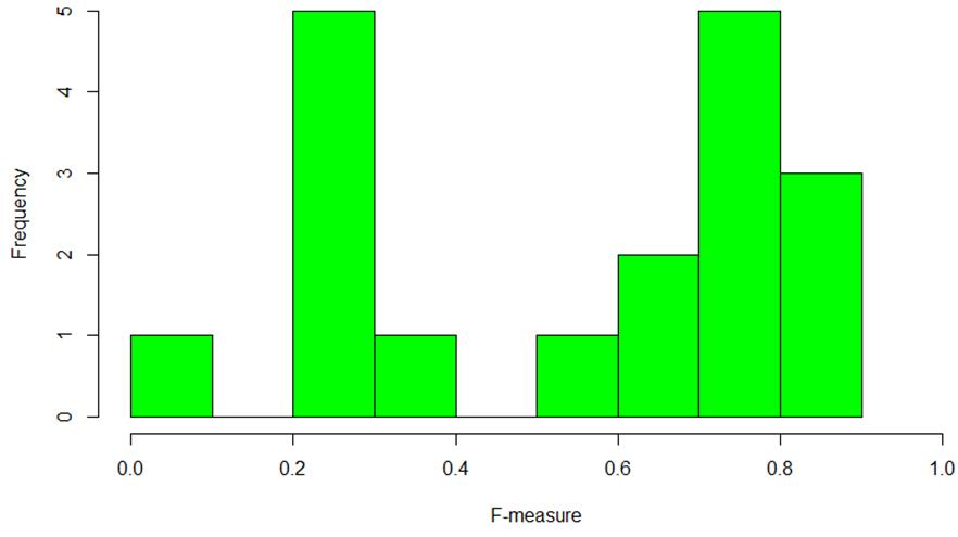 To choose the most appropriate statistical test, we first plotted the histograms as displayed in Figures 9-11.