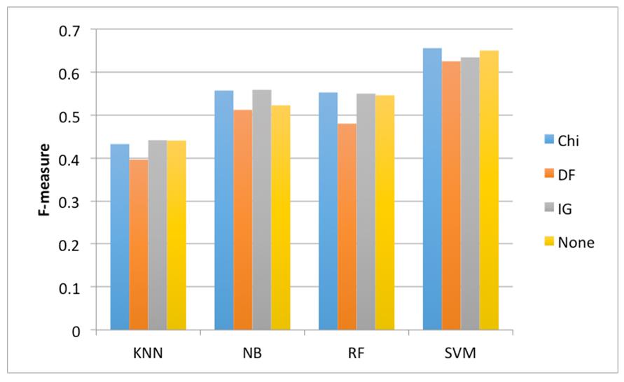 Table 5. Average F measure for each classifier with and without feature selection on each corpus Corpus KNN w KNN wo NB w NB wo RF w RF wo SVM w SVM wo Movies 0.73 0.69 0.90 0.69 0.84 0.77 0.89 0.