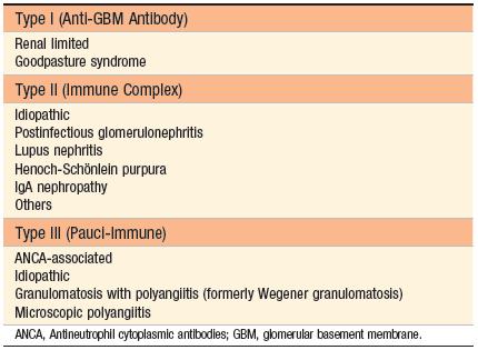 RPGN, classification & pathogenesis 12% of the patients have anti- GBM antibody mediated crescentic GN with or without lung involvement linear deposits of IgG and, in many cases, C3 on the GBM
