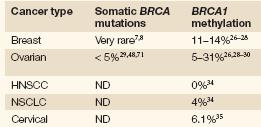 Epigenetic mechanisms of BRCA1 inactivation BRCA1 transcription is silenced by promoter