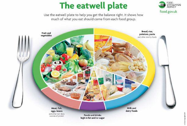 The plate is divided into five food groups: Foods from the largest groups should be eaten most often and foods from the smallest group should be eaten least often.