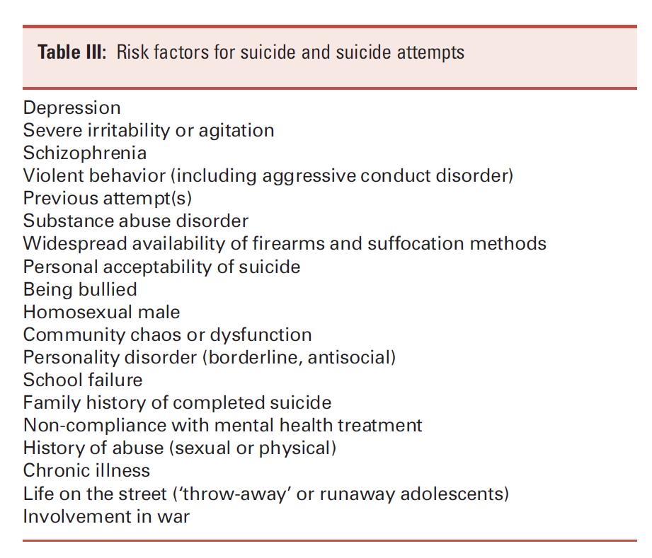 Suicide risk in adolescents 5-10% of adolescents with major